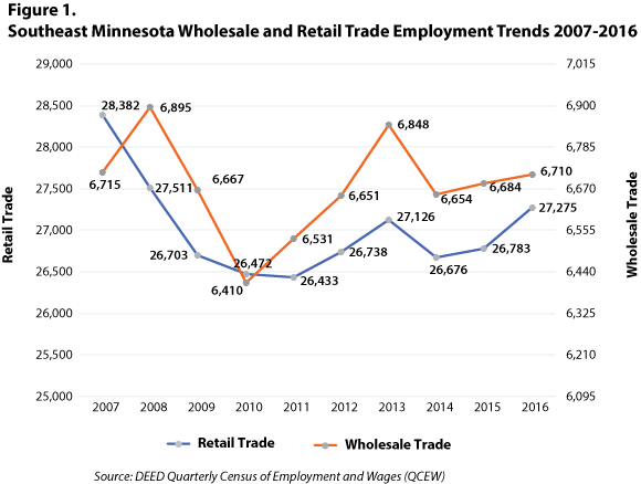 Figure 1. Wholesale and Retail Trade Employment Trends, 2007-2016
