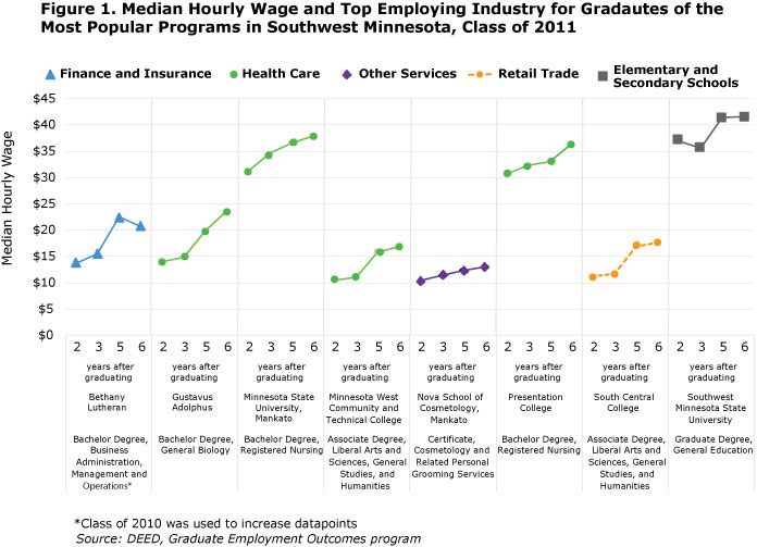 Figure 1. Median Hourly Wage and Top Employing Industry for Graduates of the Most Popular Programs in Southwest Minnesota, Class of 2011