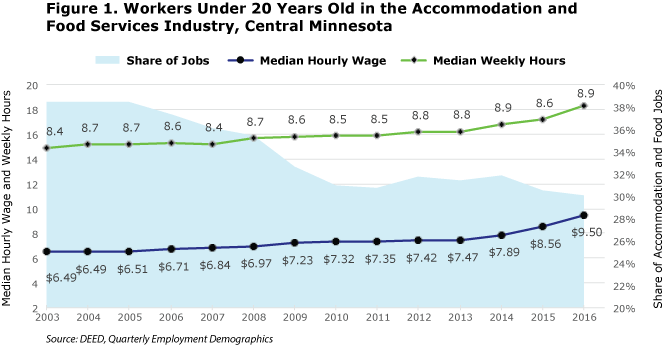 Figure 1. Workers Under 20 Years Old in the Accommodation and Food Services Industry, Central Minnesota