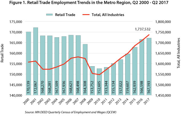 figure 1.Retail Trade Employment Trends in the Metro Region, Q2 2000-Q2 2017