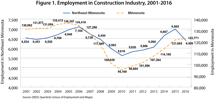 Figure 1. Employment in Construction Industry, 2001-2016