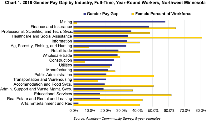 Chart 1. Gender Pay Gap by Industry, Full-Time, Year-round Workers, Northwest Minnesota