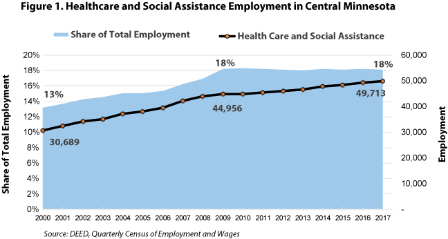 Figure 1. Healthcare and Social Assistance Employment in Central Minnesota