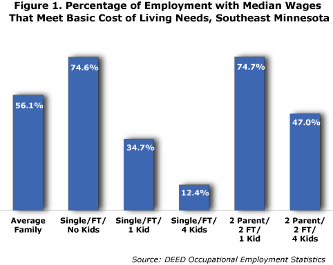 Figure 1. Percentage of Employment With Median Wages That Meet Basic Cost of Living Needs, Southeast Minnesota