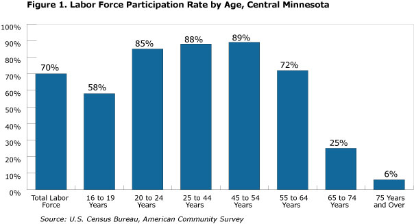 bar graph- Figure 1. Labor Force Participation Rate by Age, Central Minnesota