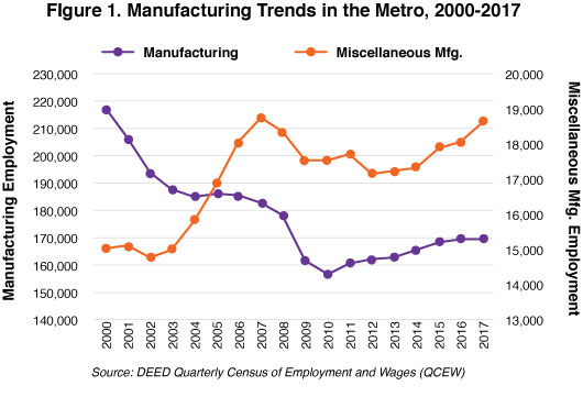 Figure 1. Manufacturing Trends in the Metro, 2000-2017