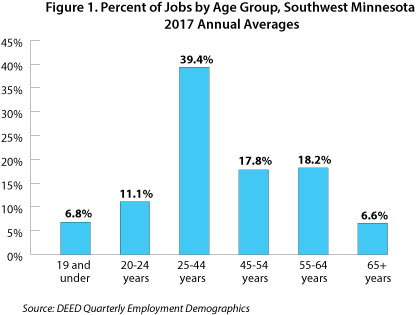 Figure 1. Percent of jobs by Age Group, Southwest, 2017 Averages