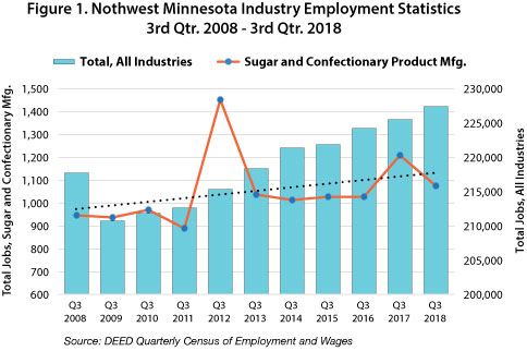Figure 1. Northwest Minnesota Industry Employment Statistics, 3rd Qtr 2008 to 3d Qtr 2018