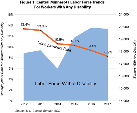 Figure 1. Central Minnesota Labor Force Trends for Workers With any Disability