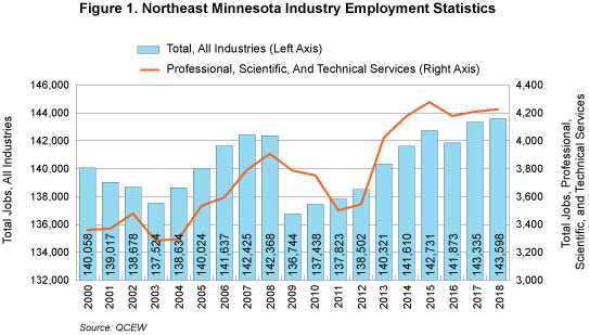 Figure 1. Northeast Minnesota Industry Employment Statistics