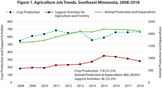 Figure 1. Agriculture Job Trends, Southeast Minnesota, 2008-2018