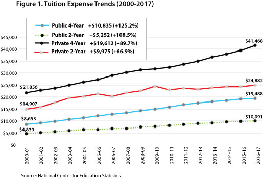 Figure 1. Tuition Expense Trends, 2000-2017