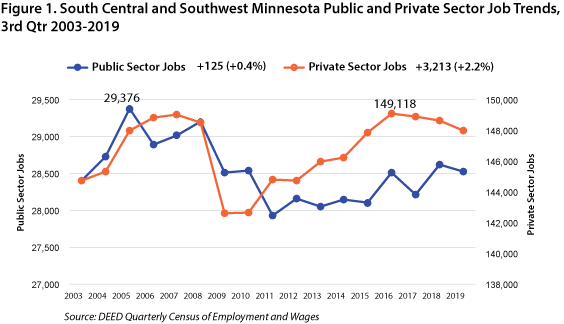 Figure 1. South Central and Southwest Minnesota Public and Private Sector Job Trends