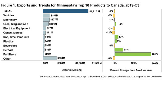 Figure 1. Exports and Trends for Minnesota's Top 10 Products to Canada, 2019 Q3