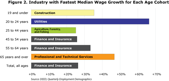 Figure 2. Industry with Fastest Median Wage for Each Age Cohort