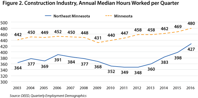 Figure 2. Construction Industry, Annual Median Hours Worked per Quarter