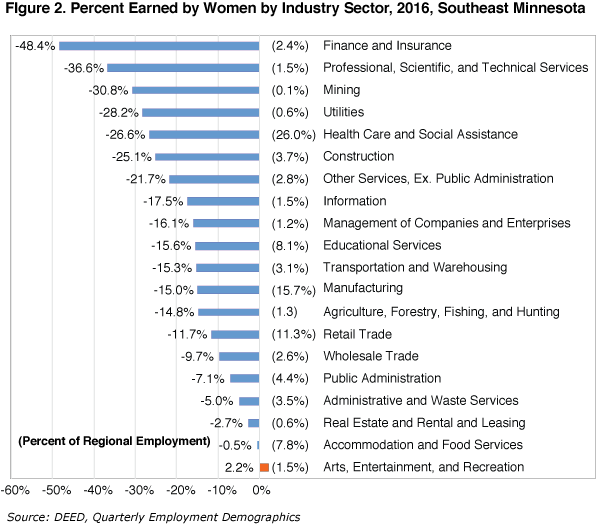Figure 2. Percent Earned by Women by Industry Sector, 2016, Southeast Minnesota