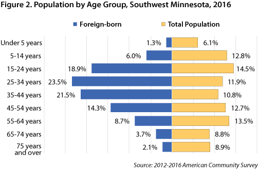 Figure 2. Population by Age Group, Southwest Minnesota, 2016