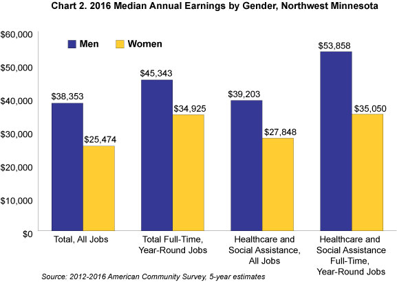 Chart 2. 2016 Median Annual Earnings by Gender, Northwest Minnesota
