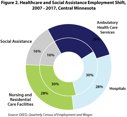 Figure 2. Healthcare and Social Assistance Employment Shift, 2007-2017, Central Minnesota
