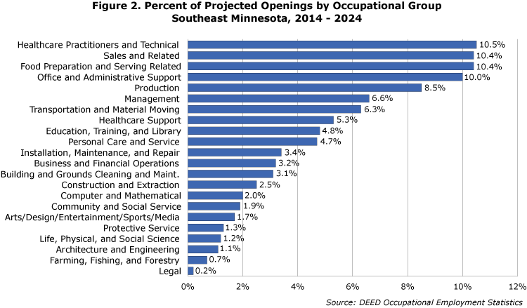 Figure 2. Percent of Projected Openings by Occupational Group, Southeast Minnesota, 2014-2024