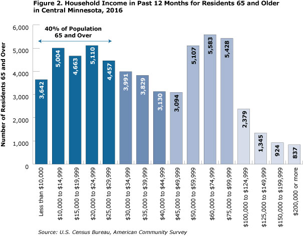 bar graph- Figure 2. Household Income in Past 12 Months for Residents 65 and Older in Central Minnesota, 2016