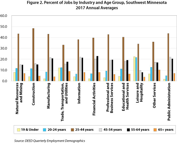 Figure 2. Percent of Jobs by Industry and Age Group, Southwest Minnesota, 2017 Annual Averages