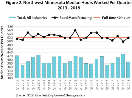 Figure 2. Northwest Minnesota Median Hours Worked per Quarter, 2013 to 2018