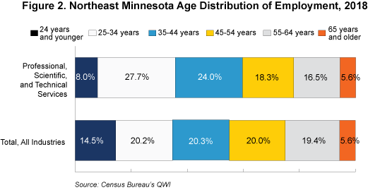 Figure 2. Northeast Minnesota Age Distribution of Employment, 2018