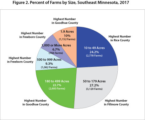 Figure 2. Percent of Farms by Size, Southeast Minnesota, 2017