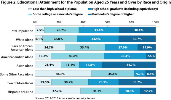 Figure 2. Educational Attainment for the Population Aged 25 Years and Over by Race of Origin, 2018