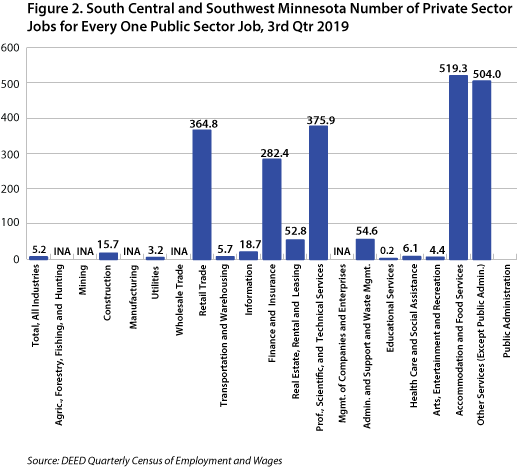 Figure 2. SC and SW Minnesota Number of Private Sector Jobs for Every One Public Sector Job