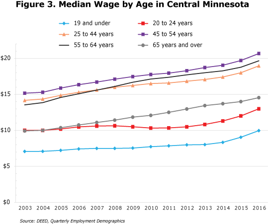 Figure 3. Median Wage by Age in Central Minnesota
