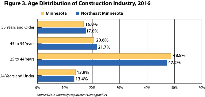 Figure 3. Age Distribution of Construction Industry, 2016