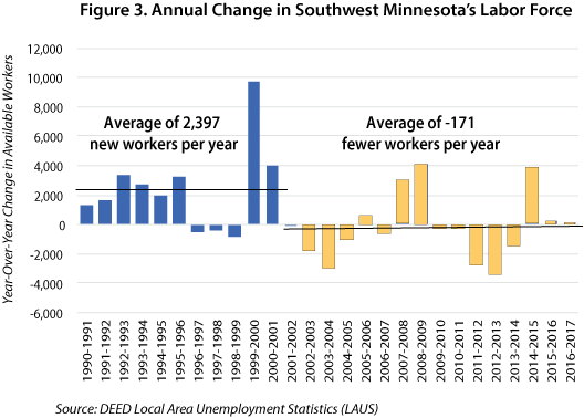 Figure 3. Annual Change in Southwest Minnesota's Labor Force