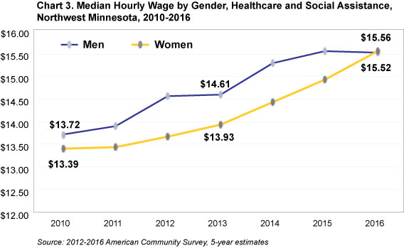 chart 3. Median Hourly Wage by Gender, Healthcare and Social Assistance, Northwest Minnesota, 2010-2016