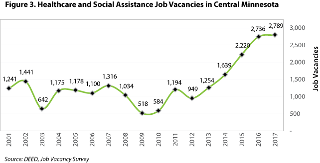 Figure 3. Healthcare and Social Assistance Job Vacancies in Central Minnesota