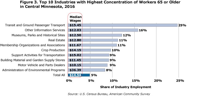 bar graph- Figure 3. Top 10 Industries With Highest Concentration of Workers 65 and Older in Central Minnesota, 2016 