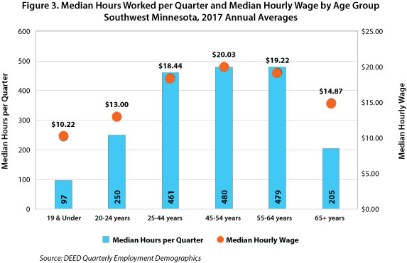 Figure 3. Median Hours Worked per Quarter and Median Hourly Wage by Age Group, Southwest Minnesota, 2017 Annual Averages