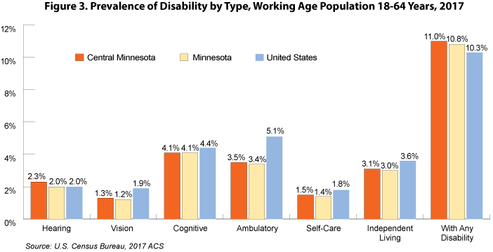 Figure 3. Prevalence of Disability by Type, Working Age Population, 18-64 Years, 2017