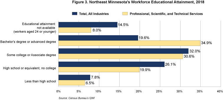 Figure 3. Northeast Minnesota's Workforce Educational Attainment 2018