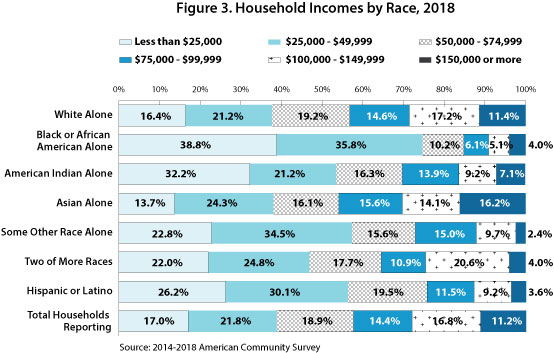 Figure 3. Household Incomes by Race, 2018