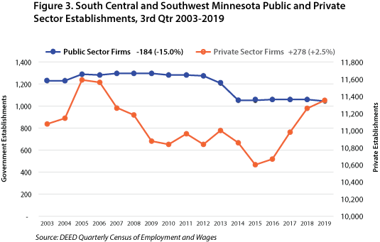 Figure 3. SC and SW Minnesota Public and Private Sector Establishments