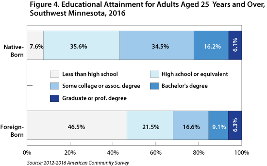 Figure 4. Educational Attainment for Adults Ages 25 Years and Over, Southwest Minnesota, 2016