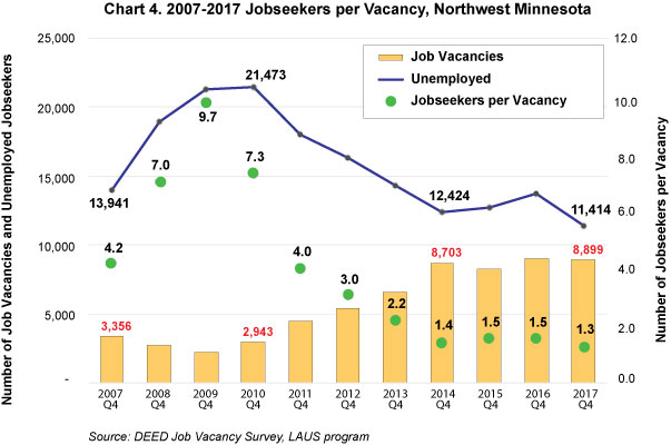 Chart 4. 2007-2017 Jobseekers per Vacancy, Northwest Minnesota