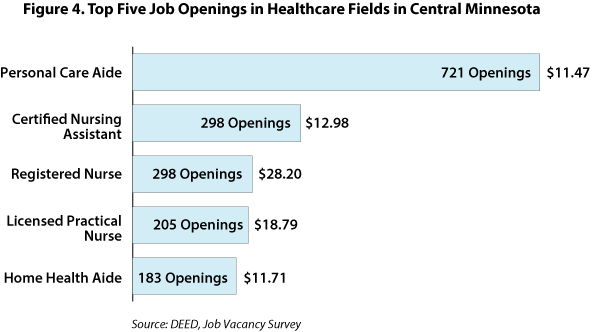 Figure 4. Top five Job Openings in Healthcare Fields in Central Minnesota