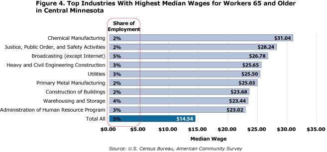 bar graph- Figure 4. Top Industries With Highest Median Wages for Workers 65 and Older in Central Minnesota