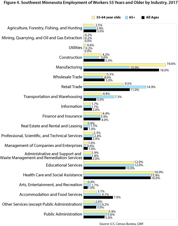 Figure 4. Southwest Minnesota Employment of Workers 55 Years and Older by Industry, 2017