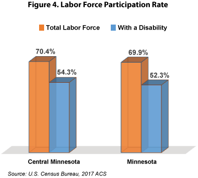 Figure 4. Labor Force Participation Rate