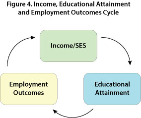 Figure 4. Income, Educational Attainment and Employment Outcomes Cycle